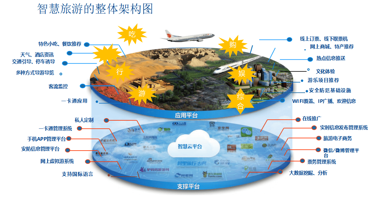 智慧旅游景區信息化解決方案 管理與服務的數字化躍升